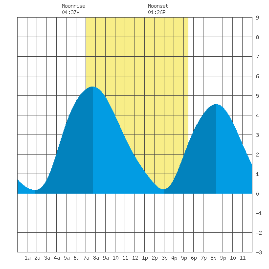 Branch Channel bridge tide chart for Tuesday, February 6, 2024