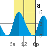 Branch Channel bridge tide chart for Thursday, February 8, 2024