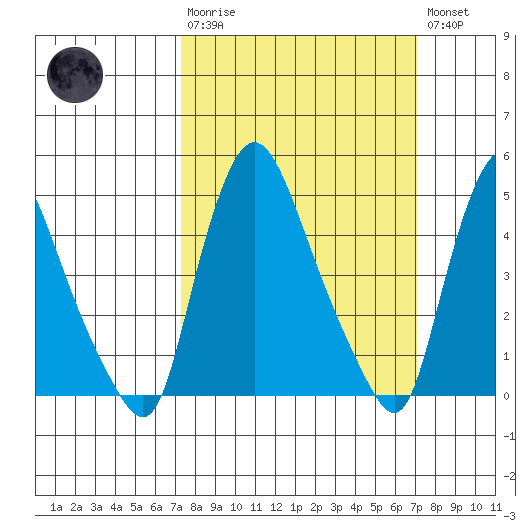 Branch Channel bridge tide chart for Sunday, March 10, 2024