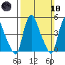 Branch Channel bridge tide chart for Sunday, March 10, 2024