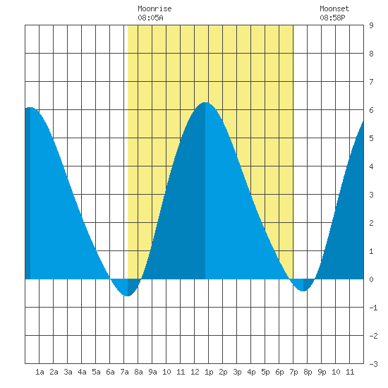 Branch Channel bridge tide chart for Monday, March 11, 2024