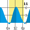 Branch Channel bridge tide chart for Monday, March 11, 2024