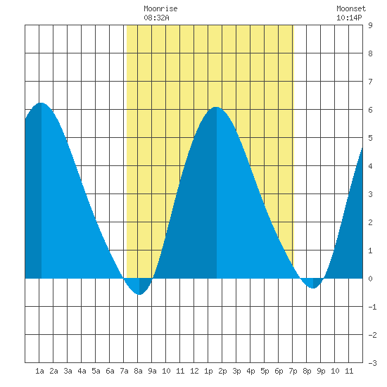 Branch Channel bridge tide chart for Tuesday, March 12, 2024