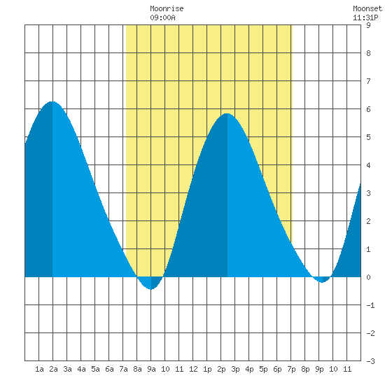 Branch Channel bridge tide chart for Wednesday, March 13, 2024