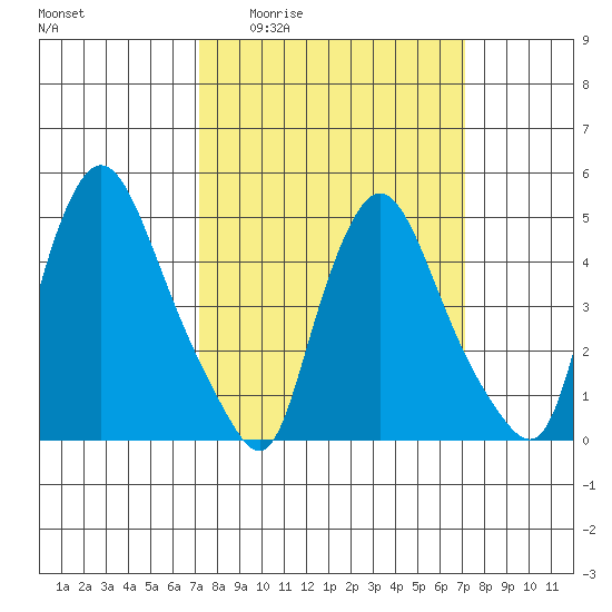 Branch Channel bridge tide chart for Thursday, March 14, 2024
