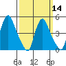 Branch Channel bridge tide chart for Thursday, March 14, 2024