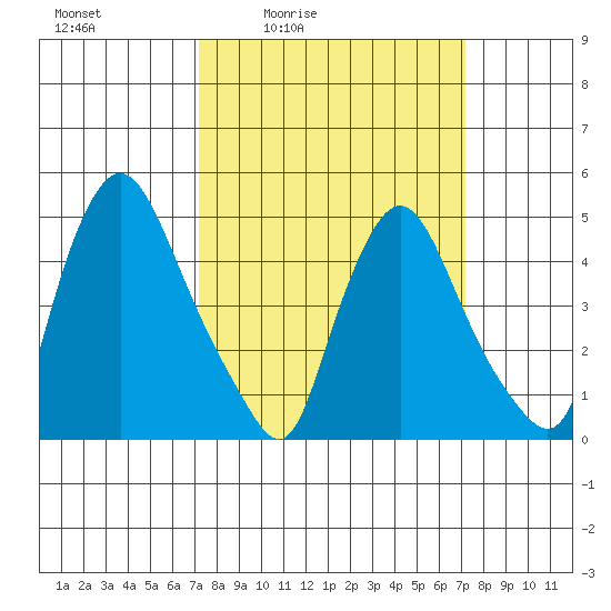 Branch Channel bridge tide chart for Friday, March 15, 2024