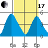 Branch Channel bridge tide chart for Sunday, March 17, 2024