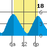 Branch Channel bridge tide chart for Monday, March 18, 2024