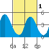 Branch Channel bridge tide chart for Friday, March 1, 2024