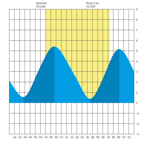 Branch Channel bridge tide chart for Wednesday, March 20, 2024