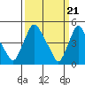 Branch Channel bridge tide chart for Thursday, March 21, 2024
