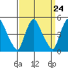 Branch Channel bridge tide chart for Sunday, March 24, 2024