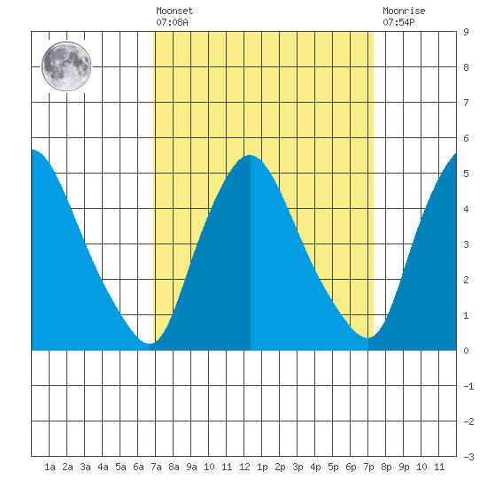 Branch Channel bridge tide chart for Monday, March 25, 2024