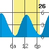 Branch Channel bridge tide chart for Tuesday, March 26, 2024