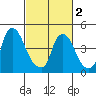 Branch Channel bridge tide chart for Saturday, March 2, 2024