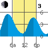 Branch Channel bridge tide chart for Sunday, March 3, 2024