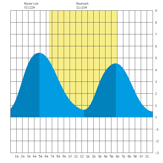 Branch Channel bridge tide chart for Monday, March 4, 2024