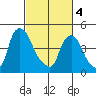 Branch Channel bridge tide chart for Monday, March 4, 2024