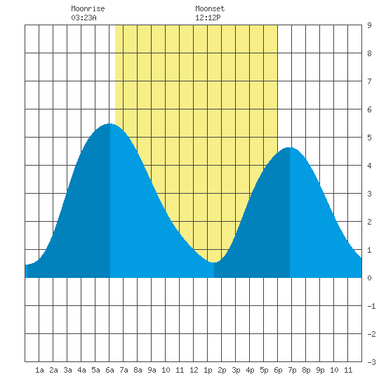 Branch Channel bridge tide chart for Tuesday, March 5, 2024