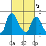 Branch Channel bridge tide chart for Tuesday, March 5, 2024