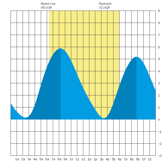 Branch Channel bridge tide chart for Thursday, March 7, 2024