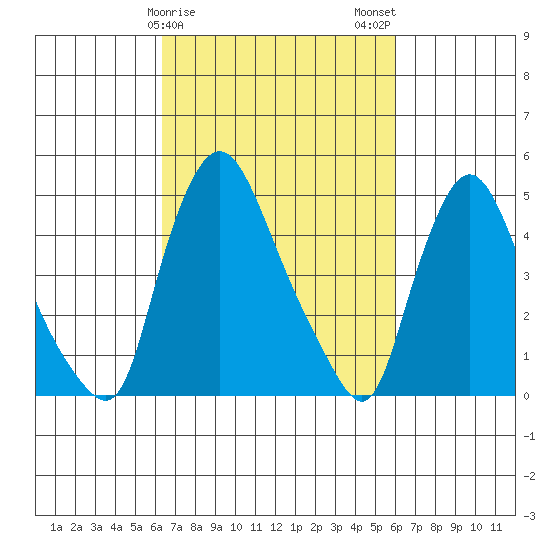 Branch Channel bridge tide chart for Friday, March 8, 2024