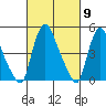 Branch Channel bridge tide chart for Saturday, March 9, 2024