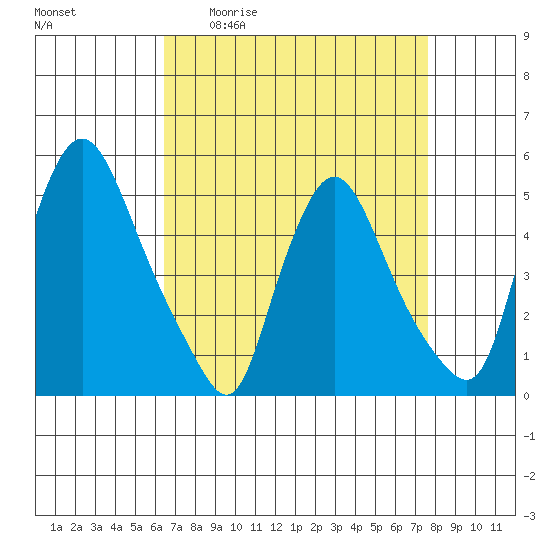 Branch Channel bridge tide chart for Friday, April 12, 2024