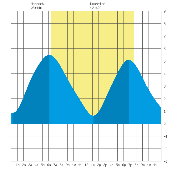 Branch Channel bridge tide chart for Tuesday, April 16, 2024
