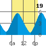 Branch Channel bridge tide chart for Friday, April 19, 2024