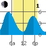Branch Channel bridge tide chart for Monday, April 1, 2024