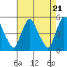Branch Channel bridge tide chart for Sunday, April 21, 2024