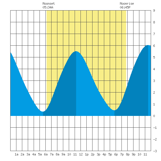 Branch Channel bridge tide chart for Monday, April 22, 2024