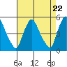 Branch Channel bridge tide chart for Monday, April 22, 2024
