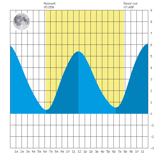 Branch Channel bridge tide chart for Tuesday, April 23, 2024
