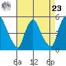 Branch Channel bridge tide chart for Tuesday, April 23, 2024