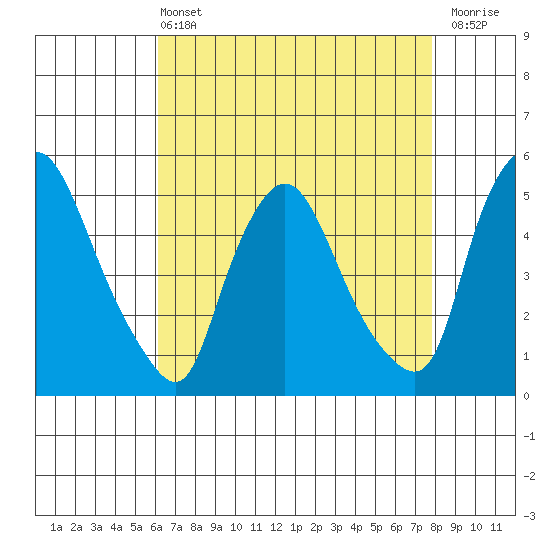Branch Channel bridge tide chart for Wednesday, April 24, 2024
