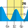 Branch Channel bridge tide chart for Friday, April 26, 2024