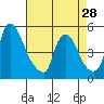 Branch Channel bridge tide chart for Sunday, April 28, 2024