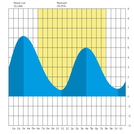 Branch Channel bridge tide chart for Monday, April 29, 2024