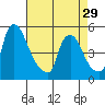 Branch Channel bridge tide chart for Monday, April 29, 2024