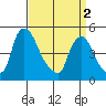 Branch Channel bridge tide chart for Tuesday, April 2, 2024