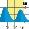 Branch Channel bridge tide chart for Tuesday, April 30, 2024