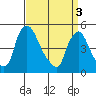 Branch Channel bridge tide chart for Wednesday, April 3, 2024