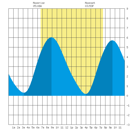 Branch Channel bridge tide chart for Friday, April 5, 2024