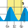 Branch Channel bridge tide chart for Friday, April 5, 2024