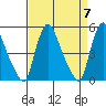 Branch Channel bridge tide chart for Sunday, April 7, 2024