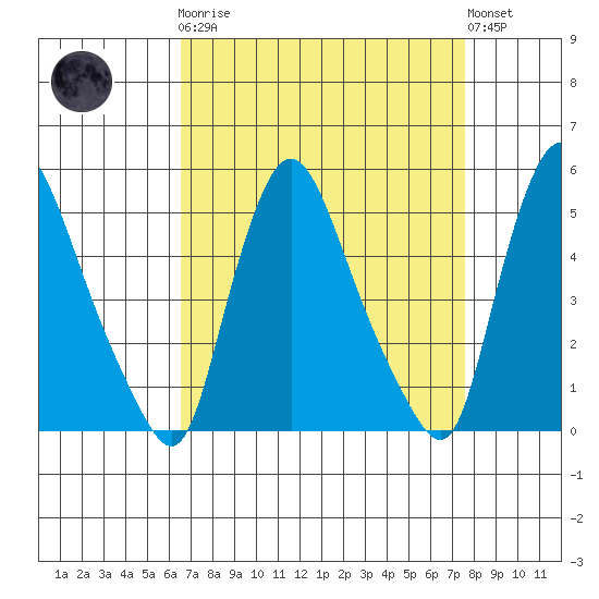 Branch Channel bridge tide chart for Monday, April 8, 2024