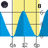 Branch Channel bridge tide chart for Monday, April 8, 2024